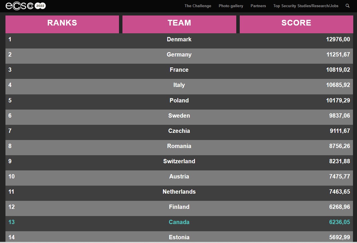 ECSC2022-Score-Final